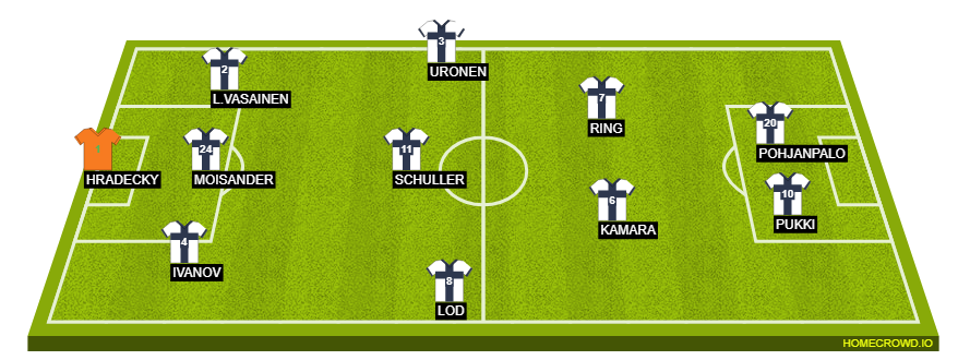 Football formation line-up Finland  4-1-4-1