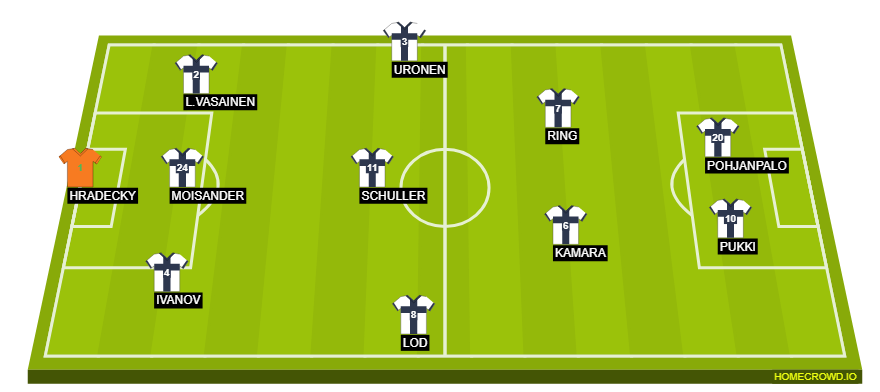 Football formation line-up Finland  4-1-3-2