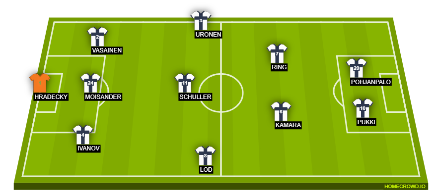 Football formation line-up Finland  4-1-3-2