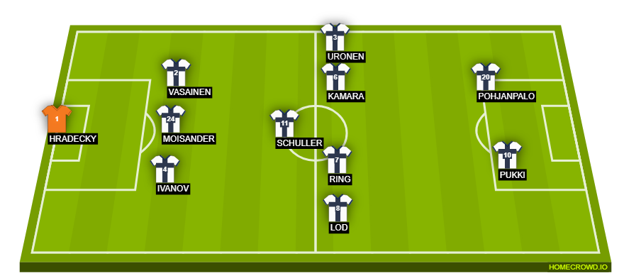 Football formation line-up Finland  3-5-2