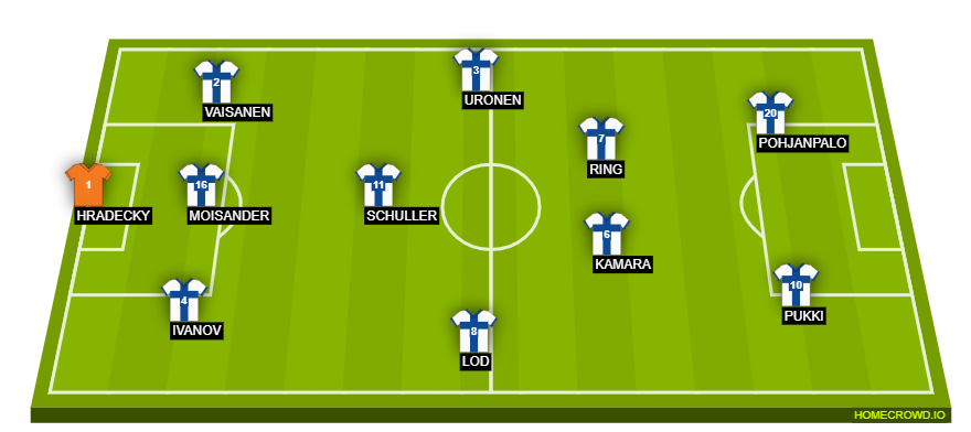 Football formation line-up Finland  4-1-4-1