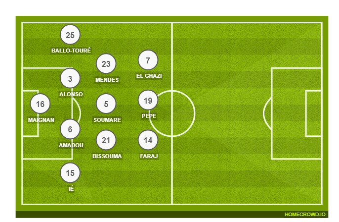 Football formation lineup LOSC Lille  4-3-2-1