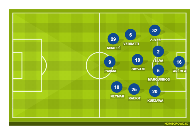 Football formation line-up Paris Saint-Germain  4-2-2-2