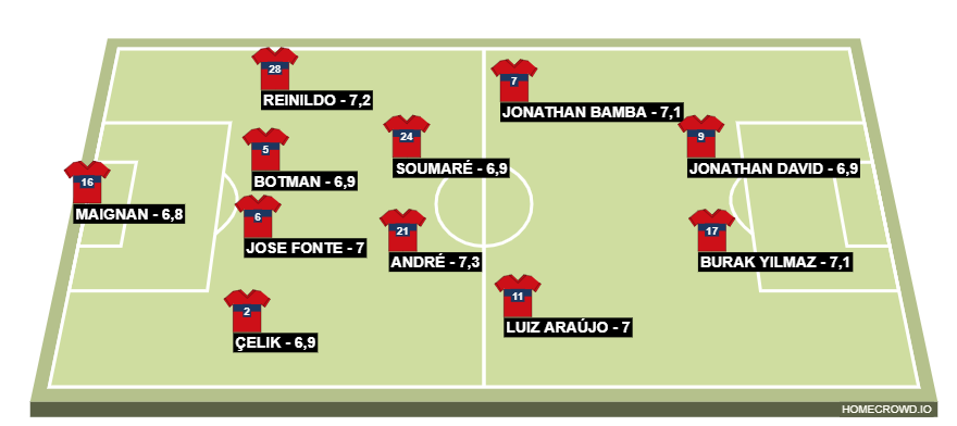 Football formation lineup Lille 20-21  4-2-2-2