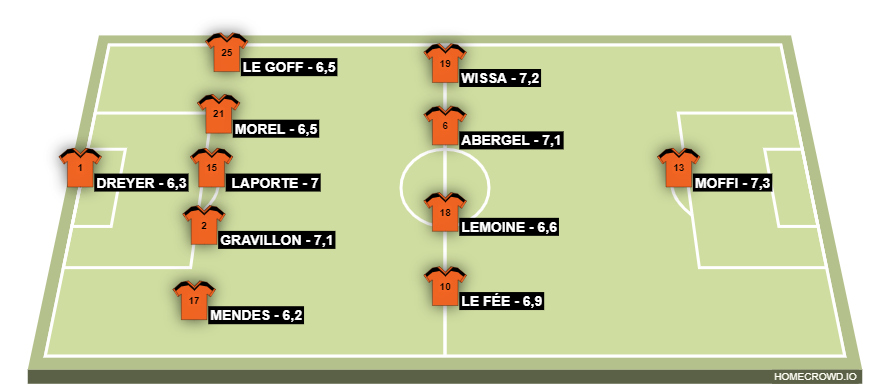 Football formation line-up Lorient 20-21  4-4-2