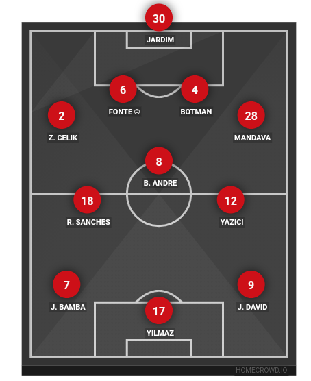 HOMECROWD: Create Football Formations & Player Ratings. LOSC Lille