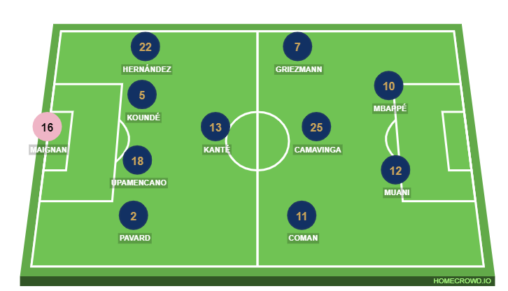 Football formation line-up France National Team  4-1-2-1-2