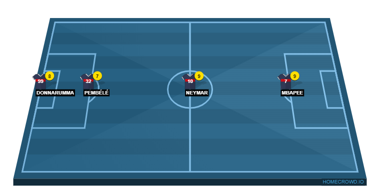 Football formation line-up Paris SG Barcelota 4-3-3