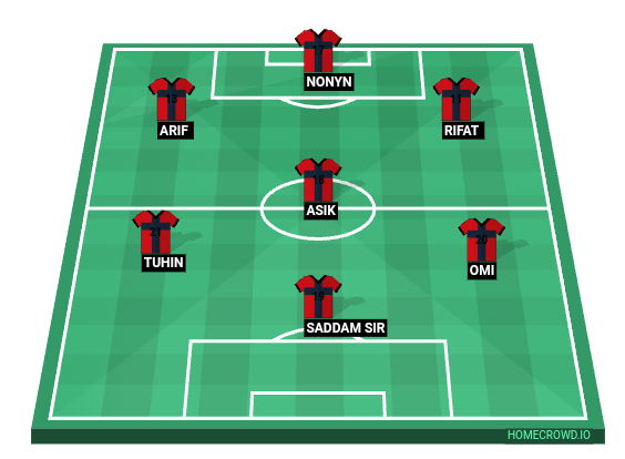 Football formation line-up Stade Reims  4-3-3