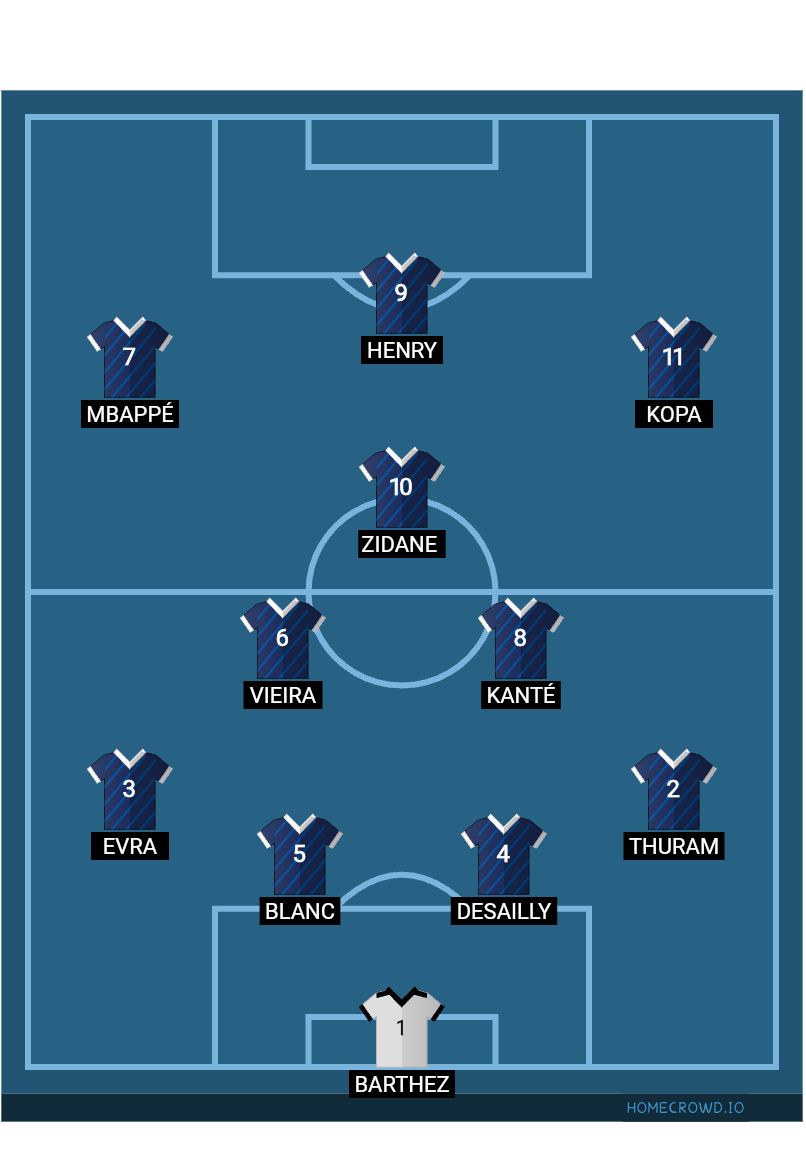 Football formation lineup France  2-5-3