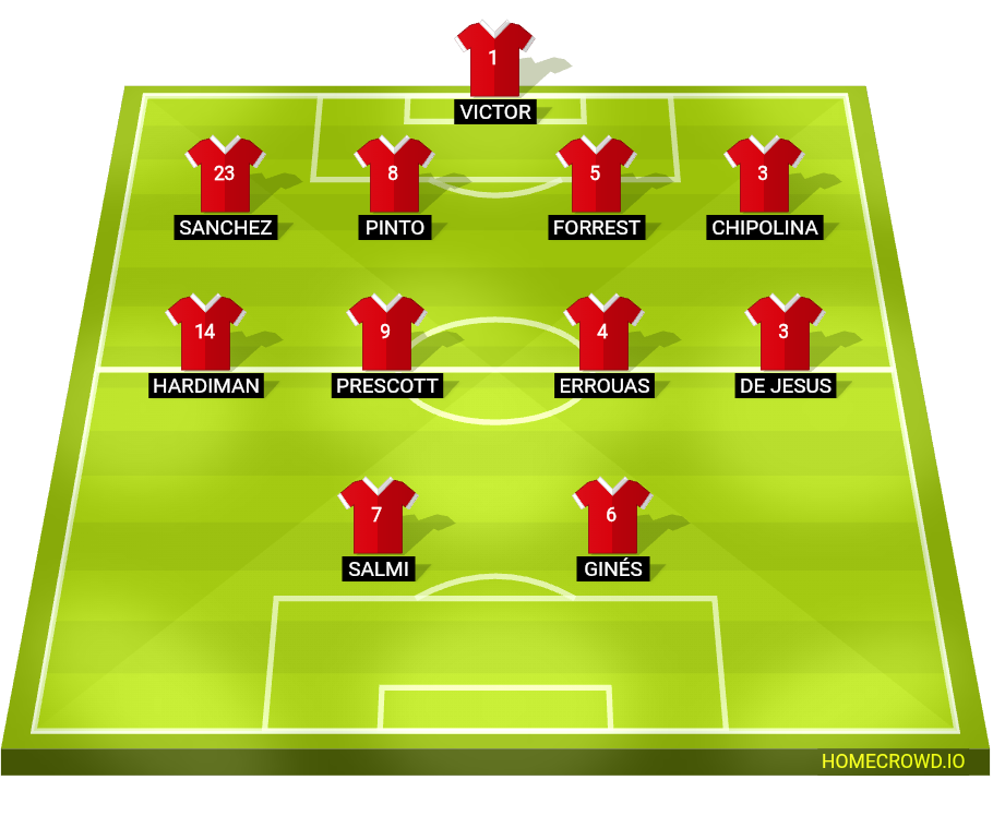 Football formation lineup Manchester FC