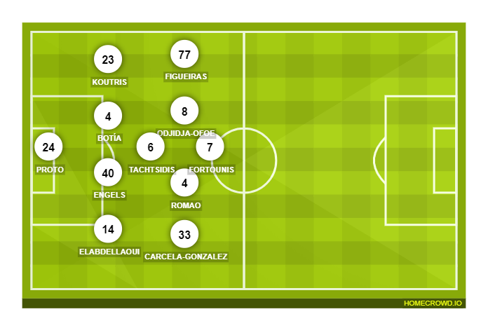 Football formation line-up Olympiacos Piraeus  4-2-2-2