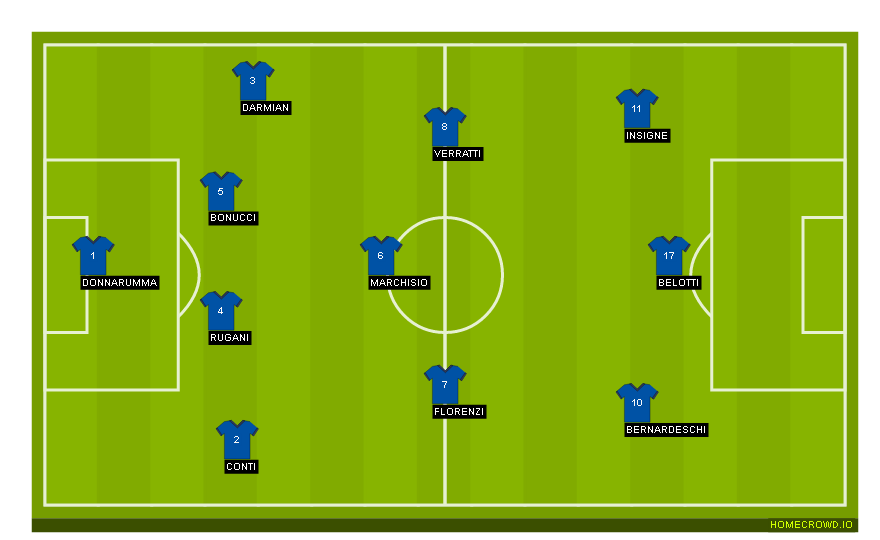 Football formation line-up Italy  4-3-3
