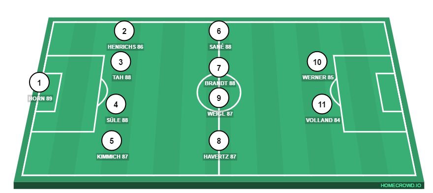 Football formation line-up Future Germany  4-4-2