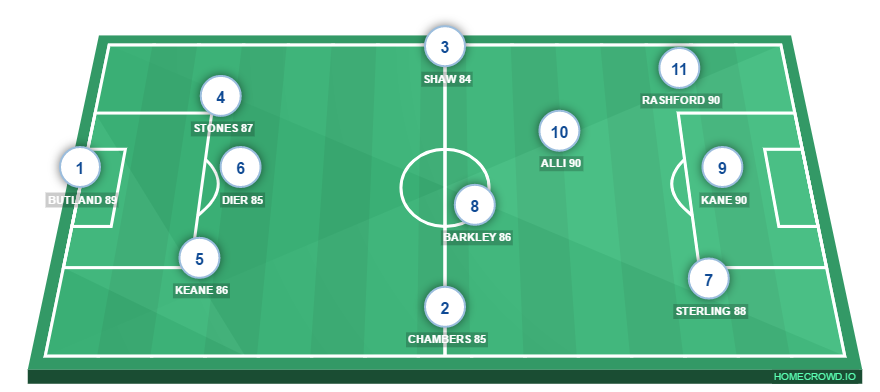 Football formation line-up Future England  3-4-3