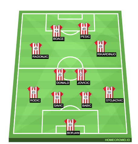 Football formation line-up Crvena zvezda  4-2-2-2
