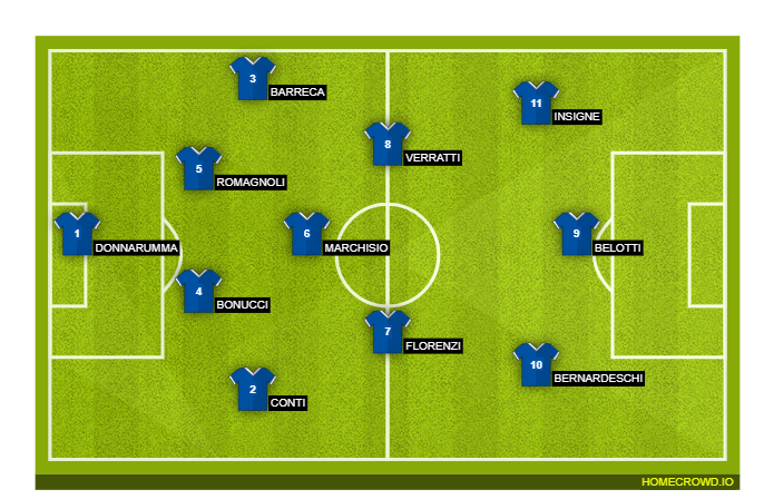 Football formation line-up Italy  3-4-3