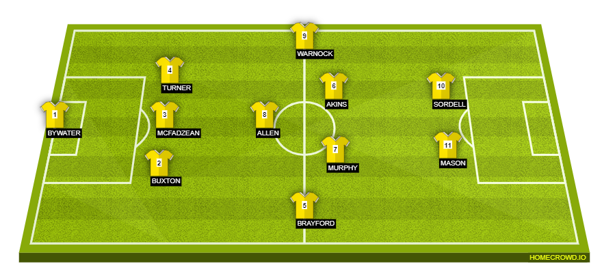Football formation line-up burton albion  4-4-2