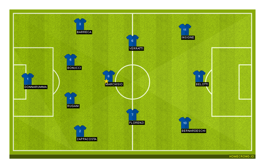 Football formation line-up Italy  4-3-3