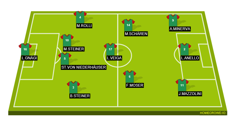Football formation line-up fcs  4-3-3