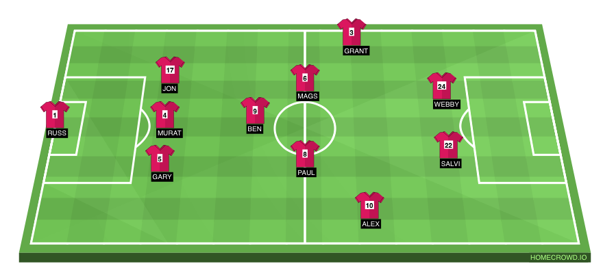Football formation line-up Panthers Coast Roar 3-5-2