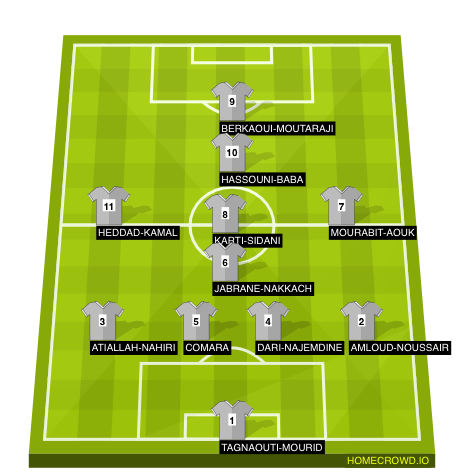 Football formation line-up Wydad  4-1-4-1