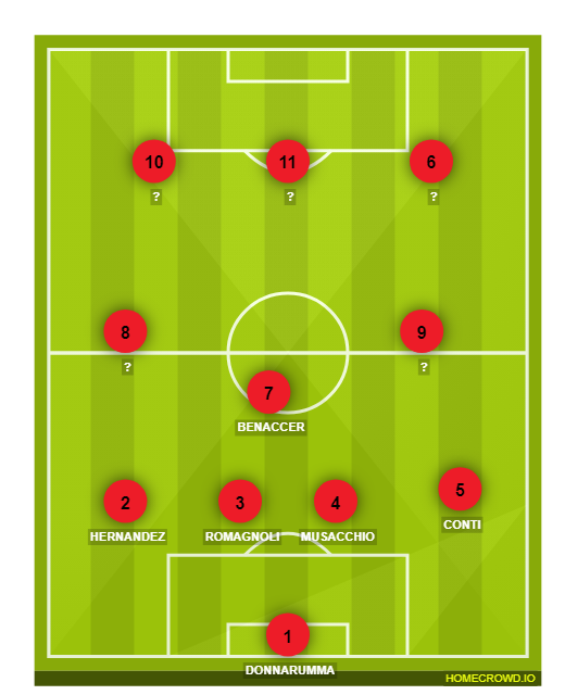 Football formation line-up AC MILAN  4-3-3