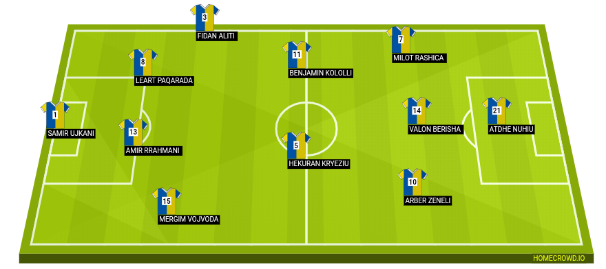 Football formation line-up KOSOVA  4-3-3