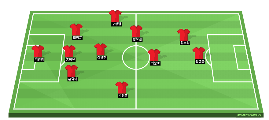 Football formation line-up Korea  3-5-2