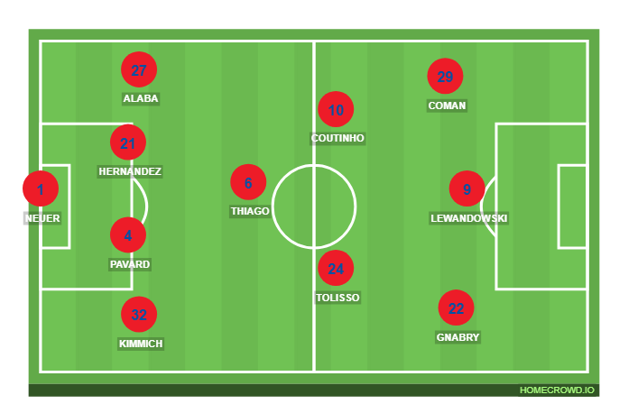 Football formation line-up Bayern München  3-4-3