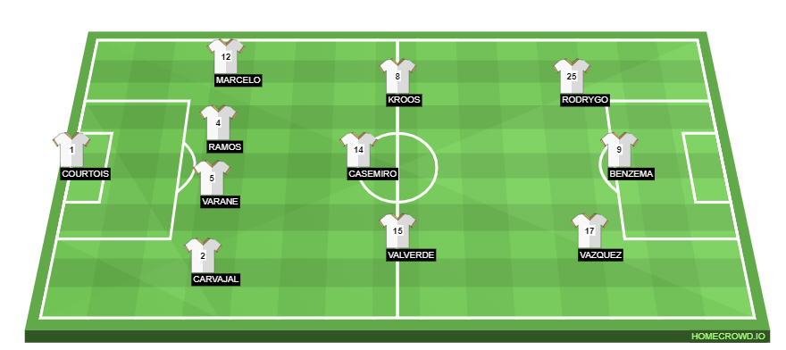 Football formation line-up Real Madrid, Spain  4-3-3