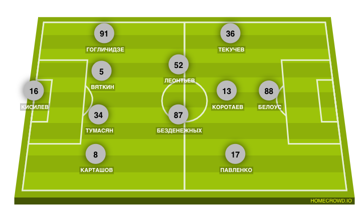 Football formation line-up FC CHAYKA ТТ 4-3-3