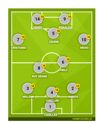 Football formation line-up Sam's Dream XI  4-3-3