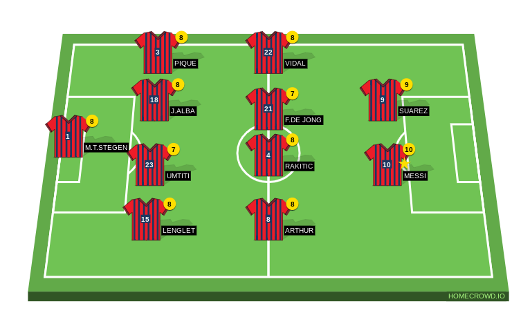 Football formation line-up F.C. Barcelona  4-4-2