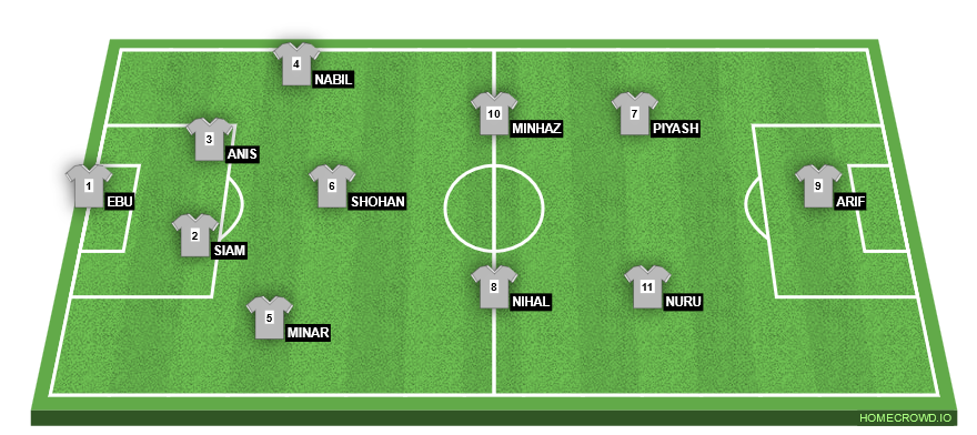 Football formation line-up Noyabazar FC  4-3-2-1