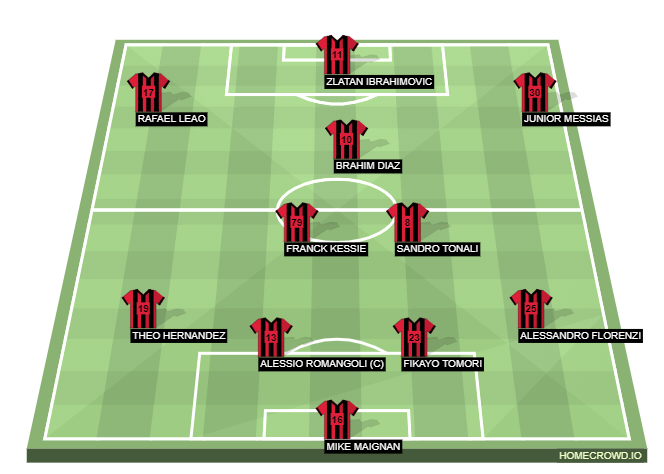 Football formation line-up AC Milan  4-3-2-1