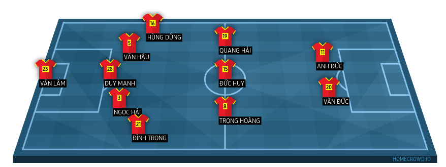 Football formation line-up VietNam  5-3-2