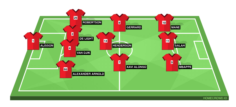 Football formation line-up Liverpool  4-3-3