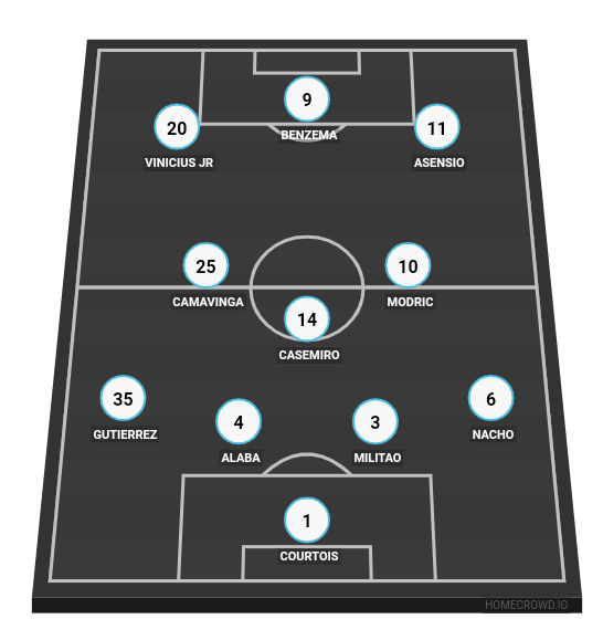 Football formation line-up Real Madrid, Spain  4-3-3