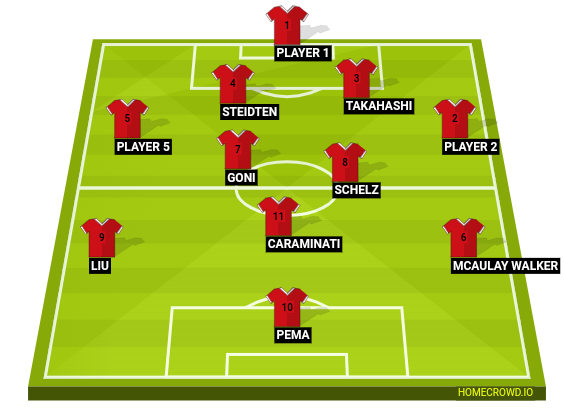 Football formation line-up Man Utd first  3-4-3