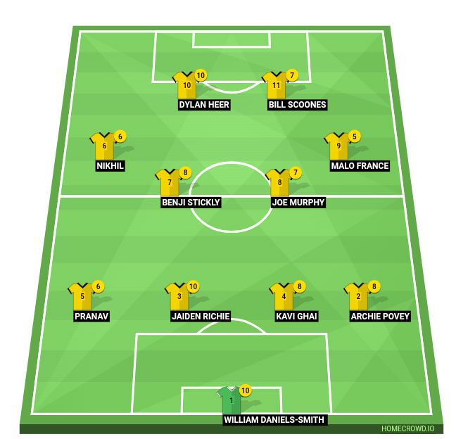 HOMECROWD: Create Football Formations & Player Ratings. AFC Charvil