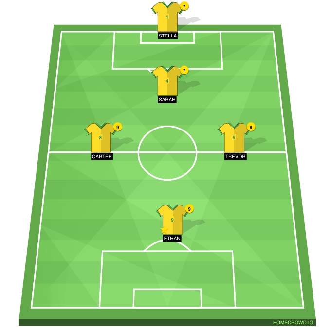 Football formation line-up Brazil  4-2-2-2