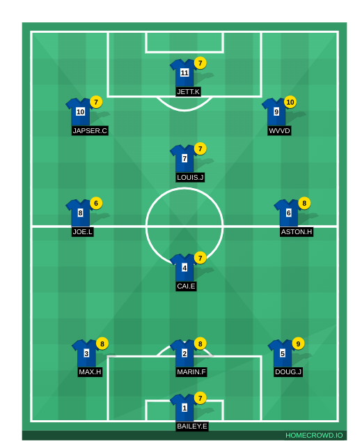 Football formation line-up Football Boys  4-3-3