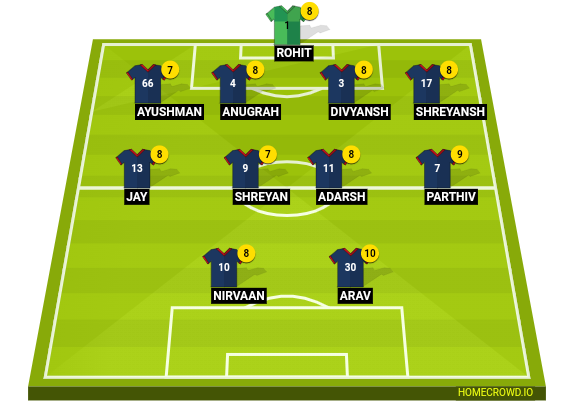 Football formation line-up Supertech
FC  4-4-2