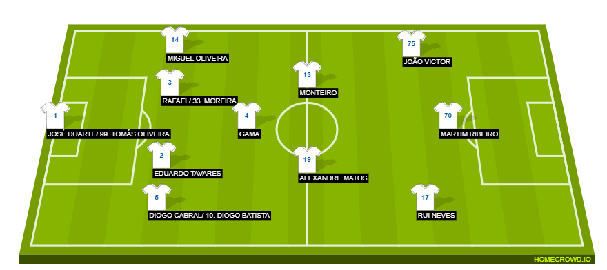Football formation line-up 123  4-3-3