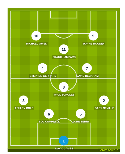 Football formation line-up England 2004  3-4-3