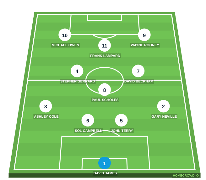 Football formation line-up England 2004  3-4-3