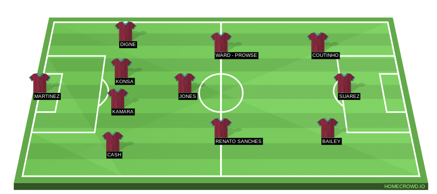 Football formation line-up aston villa villa park 4-3-3