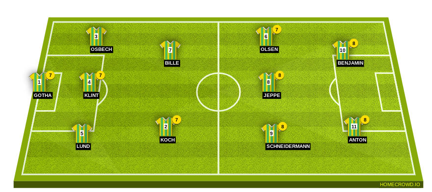 Football formation line-up a a 4-1-4-1