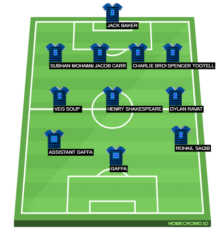 Football formation line-up GAFFA FC RIVA;S 4-3-3